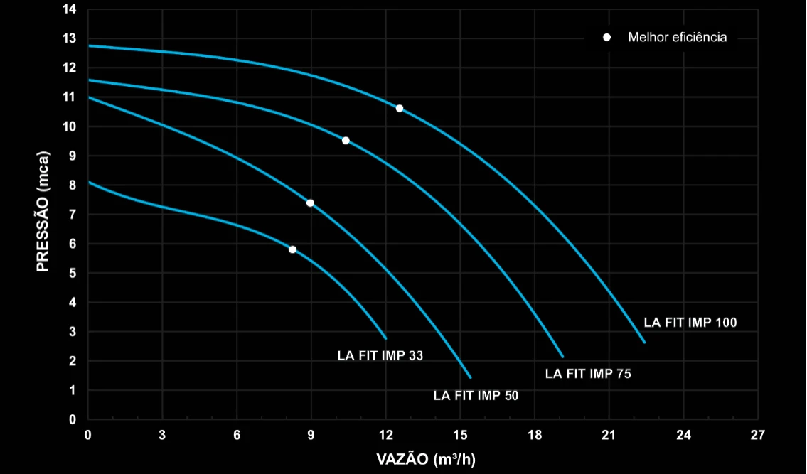 Curva de PerformanceLA FIT MBT