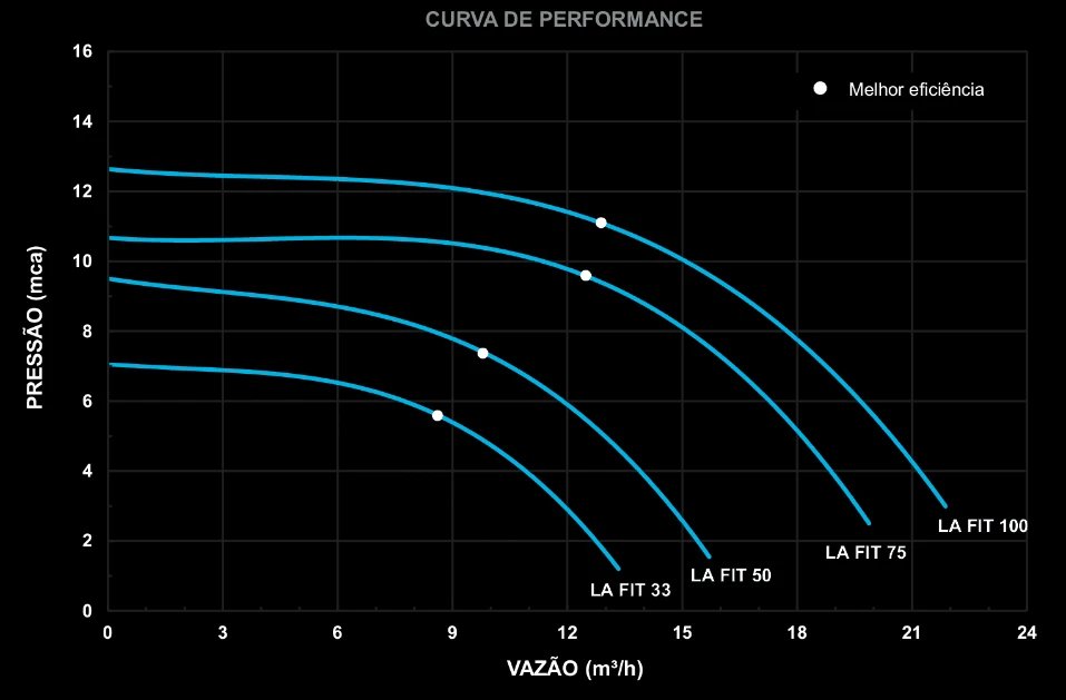 Curva de PerformanceLA FIT DUO (motor weg)