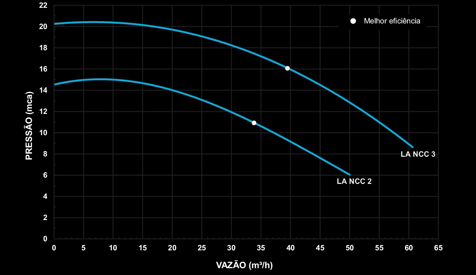 Curva de PerformanceLA NCC (motor weg)