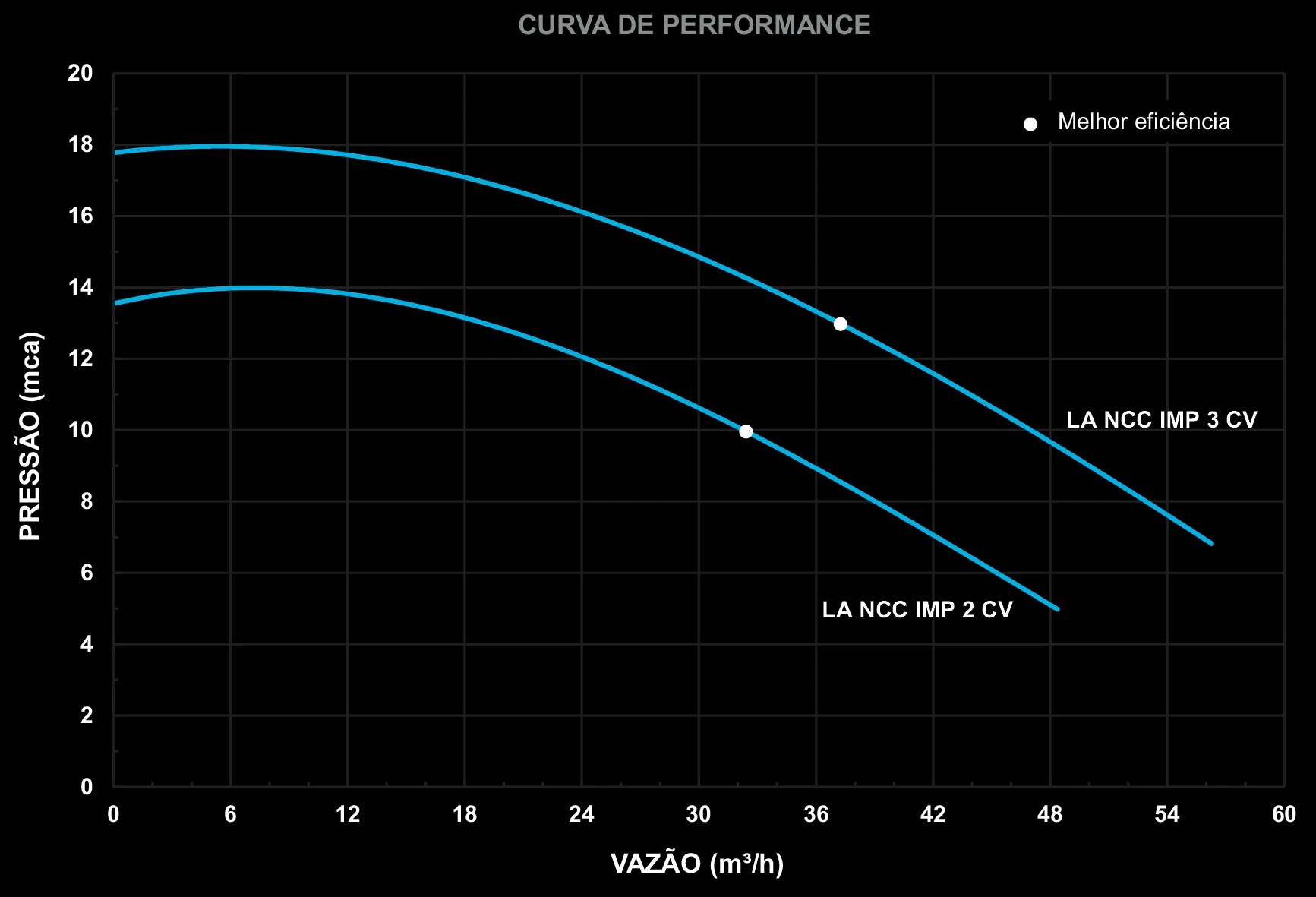 Curva de PerformanceLA NCC IP-55