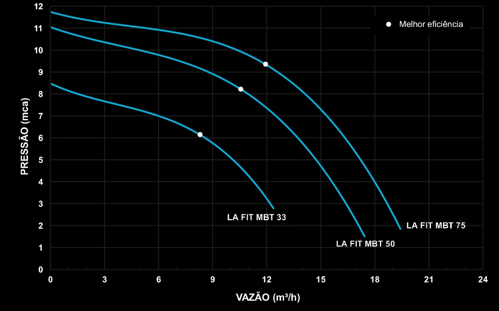 Curva de PerformanceLA FIT IP-55