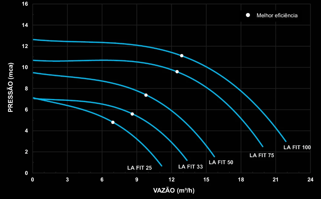 Curva de PerformanceLA FIT (motor weg)